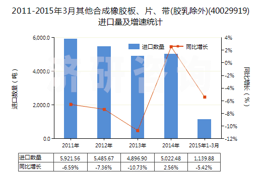 2011-2015年3月其他合成橡膠板、片、帶(膠乳除外)(40029919)進(jìn)口量及增速統(tǒng)計